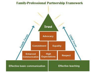 Figure 1 Family-Professional Partnership Framework